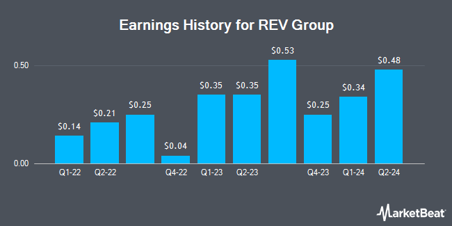 Earnings History for REV Group (NYSE:REVG)