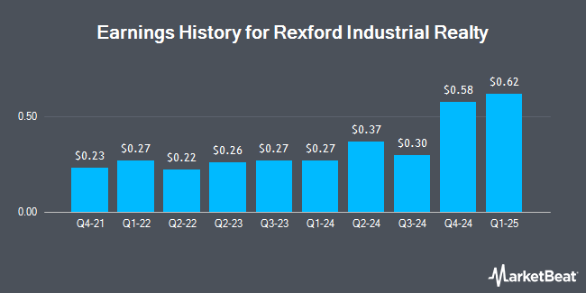 Earnings History for Rexford Industrial Realty (NYSE:REXR)