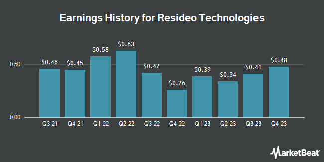 Earnings History for Resideo Technologies (NYSE:REZI)