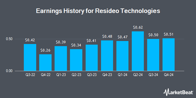 Earnings History for Resideo Technologies (NYSE:REZI)