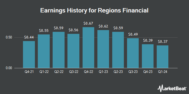Earnings History for Regions Financial (NYSE:RF)