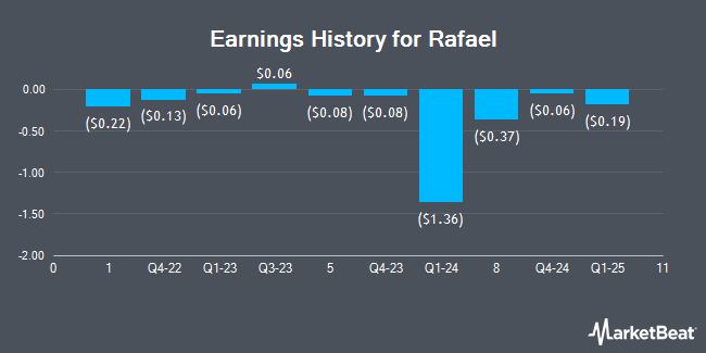 Earnings History for Rafael (NYSE:RFL)
