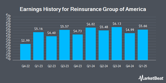 Earnings History for Reinsurance Group of America (NYSE:RGA)