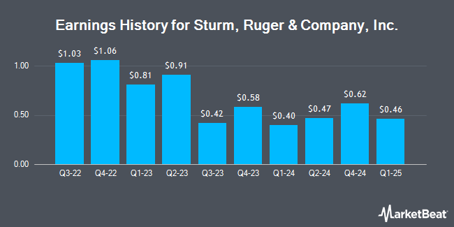 Earnings History for Sturm Ruger & Company Inc (NYSE:RGR)