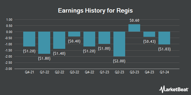 Earnings History for Regis (NYSE:RGS)