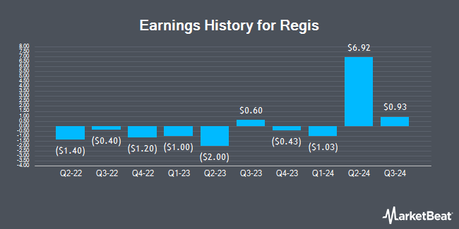 Earnings History for Regis (NYSE:RGS)