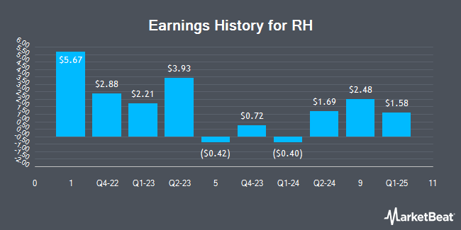 Earnings History for RH (NYSE:RH)