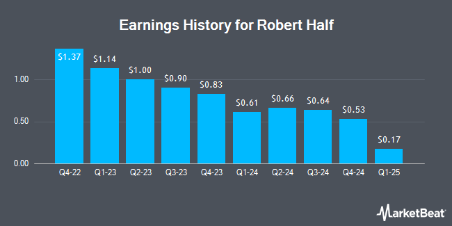 Earnings History for Robert Half (NYSE:RHI)