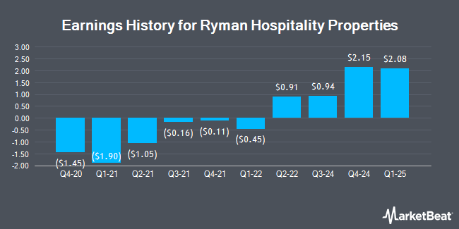 Earnings History for Ryman Hospitality Properties (NYSE:RHP)