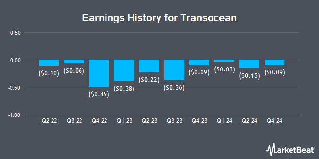 Earnings History for Transocean (NYSE:RIG)