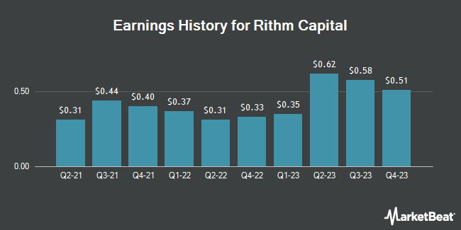 Earnings History for Rithm Capital (NYSE:RITM)
