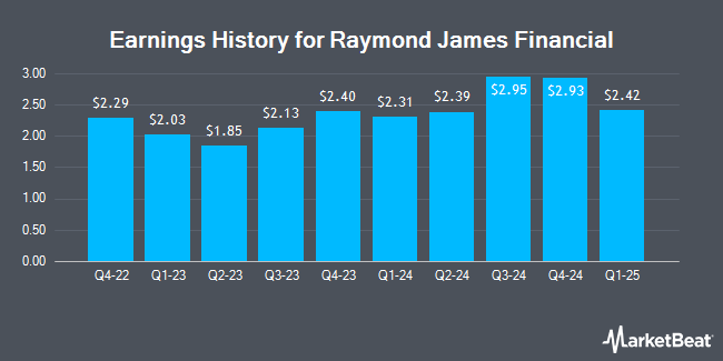 Earnings History for Raymond James (NYSE:RJF)