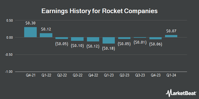 Earnings History for Rocket Companies (NYSE:RKT)