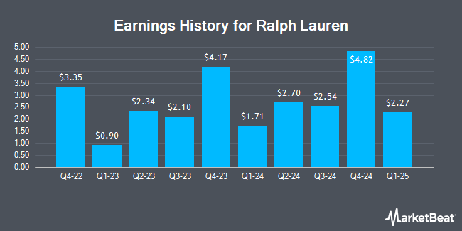 Earnings History for Ralph Lauren (NYSE:RL)