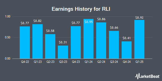 Earnings History for RLI (NYSE:RLI)