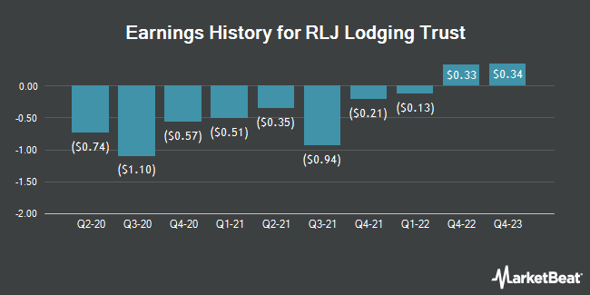 Earnings History for RLJ Lodging Trust (NYSE:RLJ)