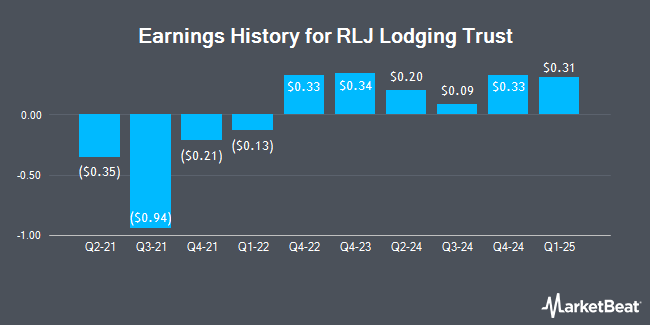 Earnings History for RLJ Lodging Trust (NYSE:RLJ)