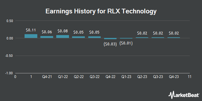 Earnings History for RLX Technology (NYSE:RLX)