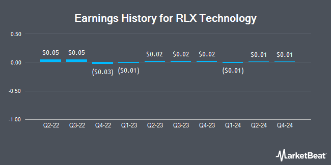 Earnings History for RLX Technology (NYSE:RLX)