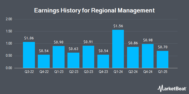 Earnings History for Regional Management (NYSE:RM)