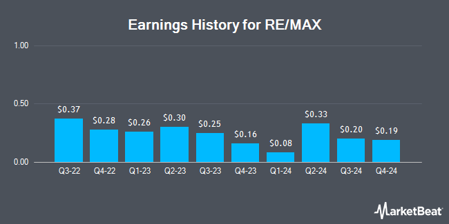 Earnings History for RE/MAX (NYSE:RMAX)