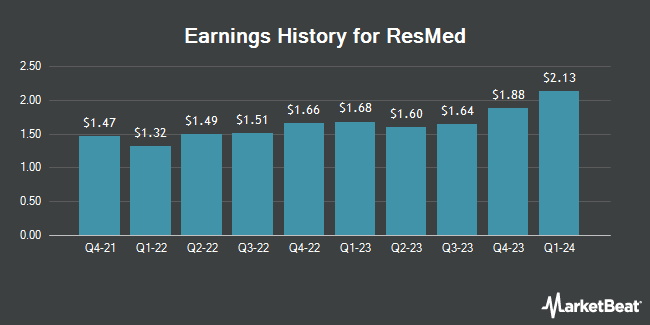 Earnings History for ResMed (NYSE:RMD)