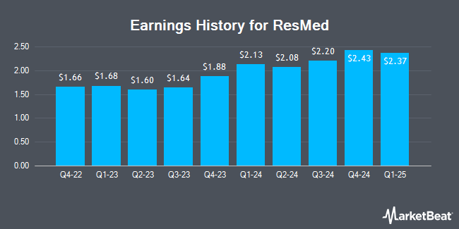 Earnings History for ResMed (NYSE:RMD)