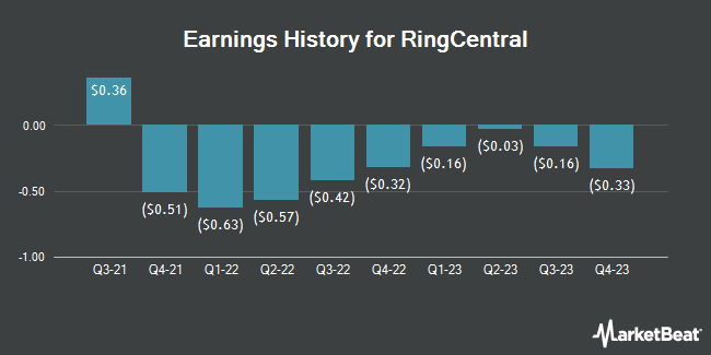 Earnings History for RingCentral (NYSE:RNG)