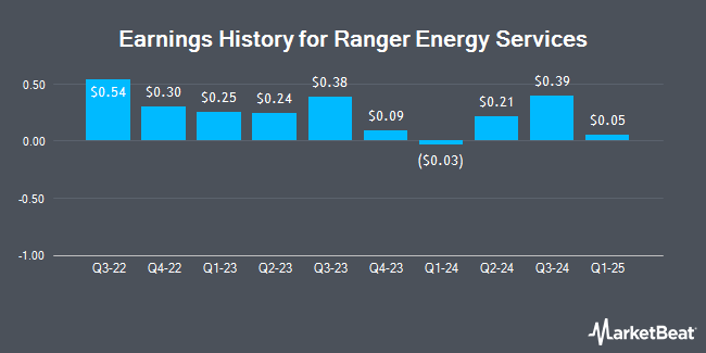 Earnings History for Ranger Energy Services (NYSE:RNGR)