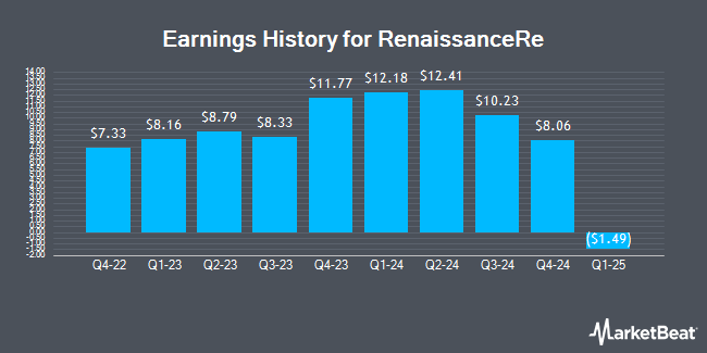 Earnings History for RenaissanceRe (NYSE:RNR)