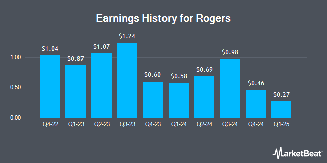 Earnings History for Rogers (NYSE:ROG)