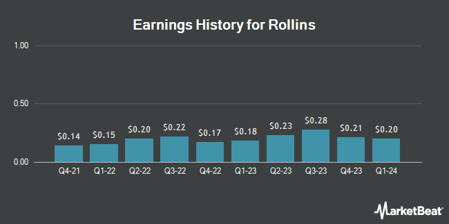 Earnings History for Rollins (NYSE:ROL)