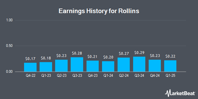 Earnings History for Rollins (NYSE:ROL)