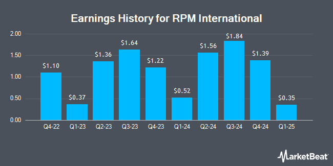 Earnings History for RPM International (NYSE:RPM)