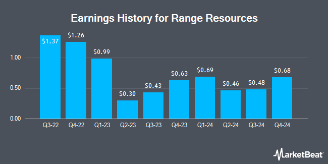 Earnings History for Range Resources (NYSE:RRC)