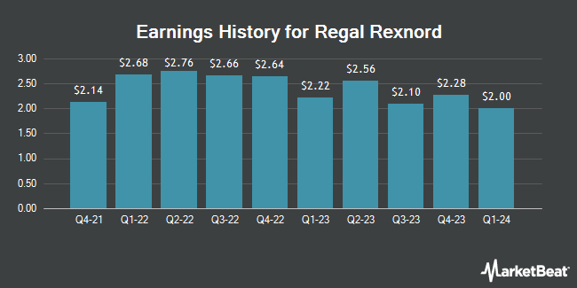 Earnings History for Regal Rexnord (NYSE:RRX)