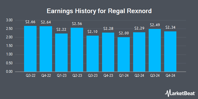 Earnings History for Regal Rexnord (NYSE:RRX)