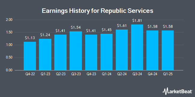 Earnings History for Republic Services (NYSE:RSG)