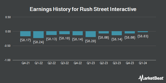 Earnings History for Rush Street Interactive (NYSE:RSI)