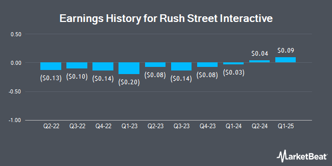 Earnings History for Rush Street Interactive (NYSE:RSI)