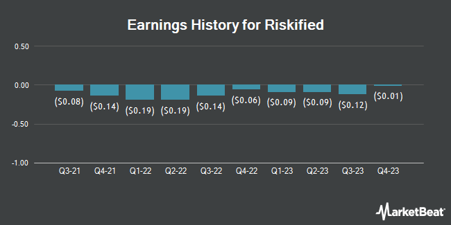 Earnings History for Riskified (NYSE:RSKD)