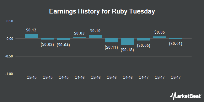 ruby tuesdays stock market