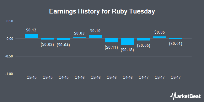 ruby tuesdays stock market