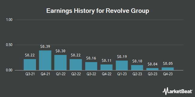 Earnings History for Revolve Group (NYSE:RVLV)