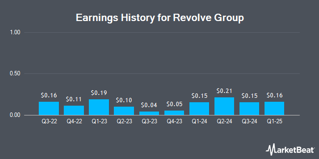 Earnings History for Revolve Group (NYSE:RVLV)