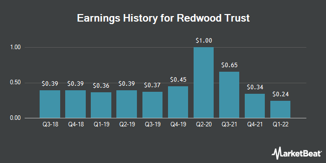 Earnings History for Redwood Trust (NYSE:RWT)