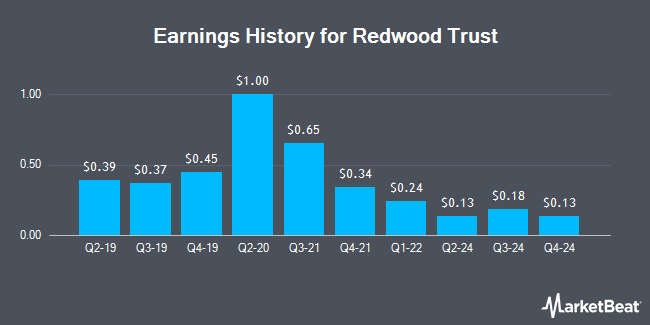 Earnings History for Redwood Trust (NYSE:RWT)