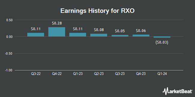 Earnings History for RXO (NYSE:RXO)