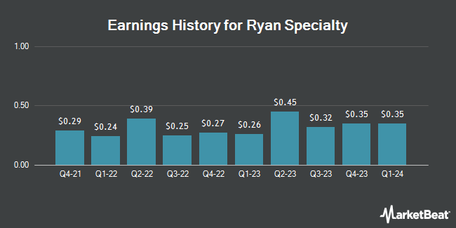 Earnings History for Ryan Specialty (NYSE:RYAN)