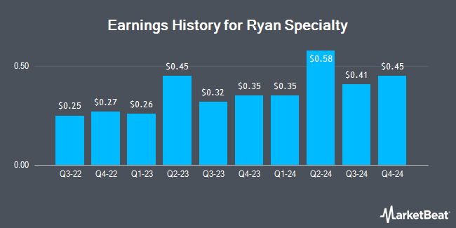 Earnings History for Ryan Specialty (NYSE:RYAN)